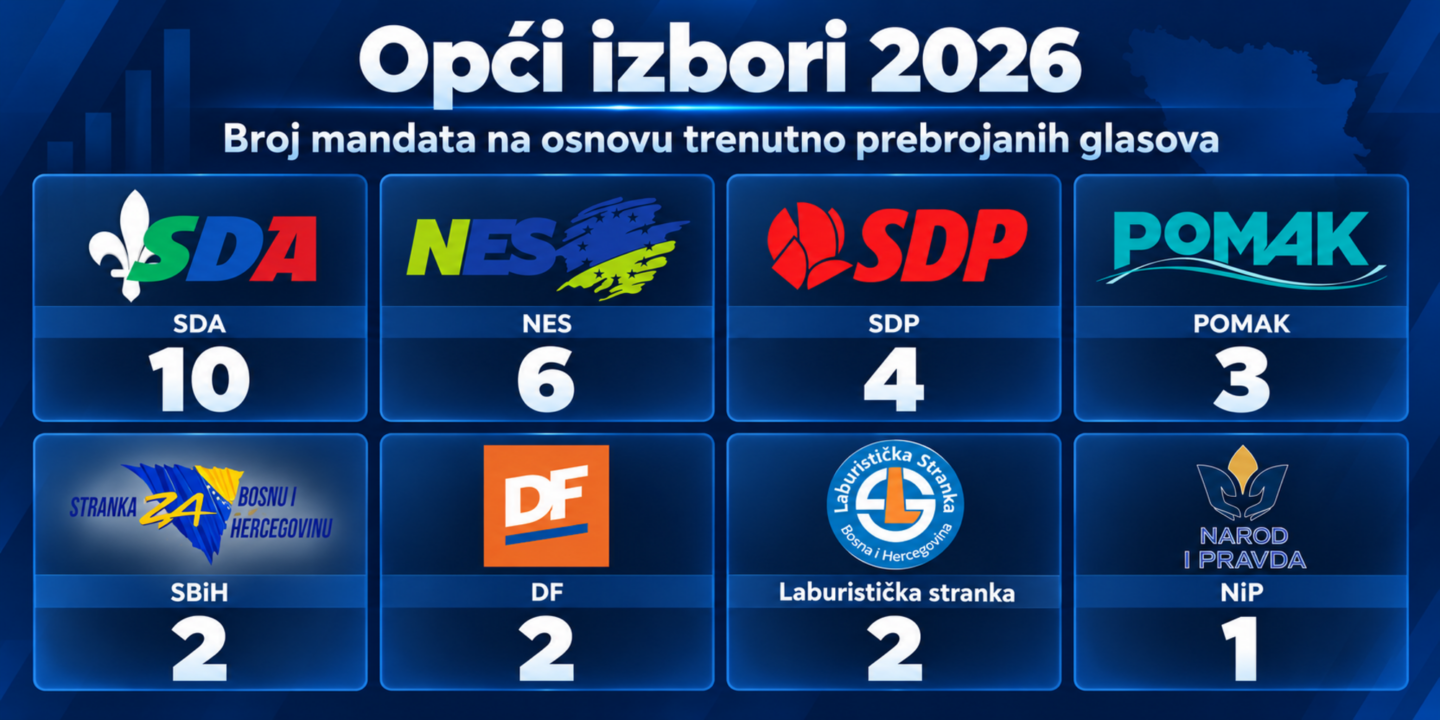 Preliminarni nepotpuni rezultati za Skupštinu USK: 8 stranaka osvojilo mandate, najviše SDA